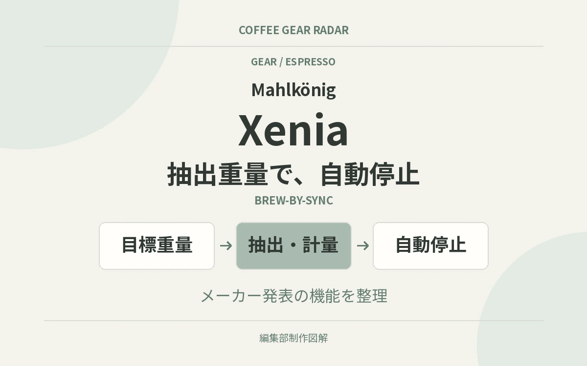 Mahlkönig Xeniaのメーカー発表を整理した編集部制作図。目標重量の設定、抽出中の計量、目標重量での自動停止を示す。製品写真ではない。
